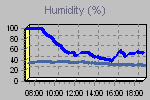 Humidity Graph Thumbnail