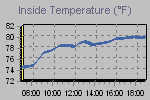 Inside Temperature Graph Thumbnail