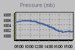 Pressure Graph Thumbnail