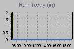 Today's Rainfall Graph Thumbnail