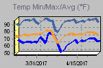 Temp Min/Max Graph Thumbnail