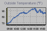 Temperature Graph Thumbnail