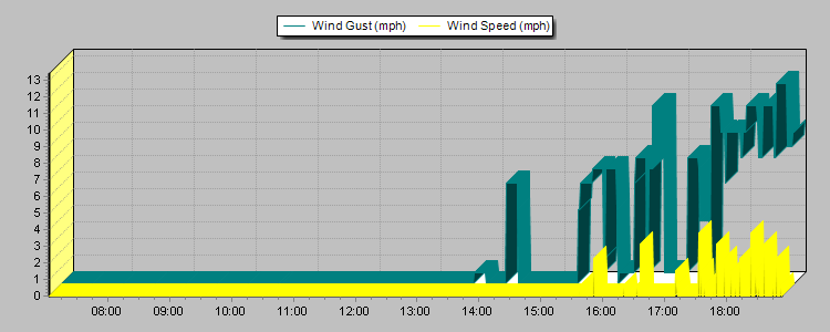 Weather Graphs Weather Graphs