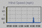 Wind Graph Thumbnail